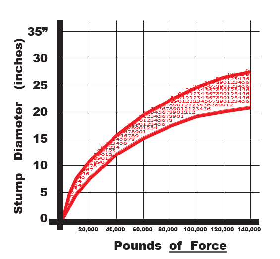 A rough estimate of pounds of force, and force variability, required to extract a stump of a given diameter.
